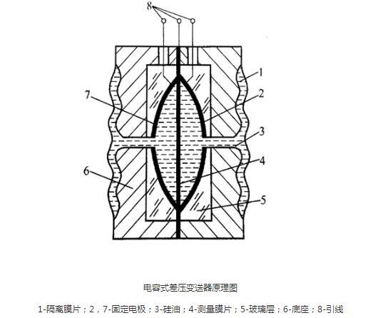 羅斯蒙特壓力變送器光伏特性對變送器有如此大的影響！